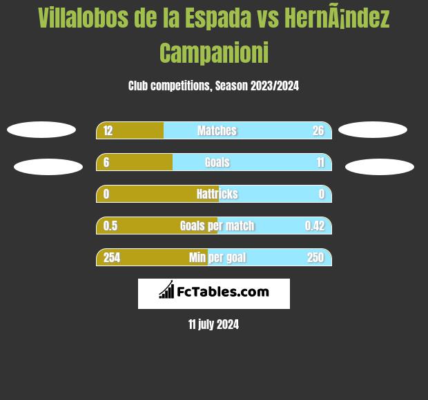 Villalobos de la Espada vs HernÃ¡ndez Campanioni h2h player stats