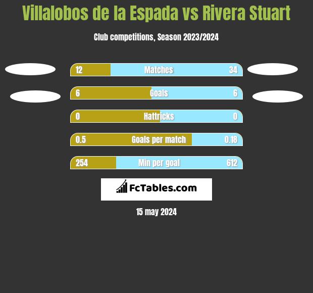 Villalobos de la Espada vs Rivera Stuart h2h player stats
