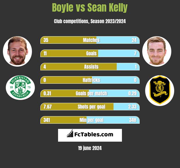 Boyle vs Sean Kelly h2h player stats
