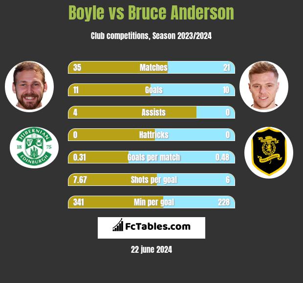 Boyle vs Bruce Anderson h2h player stats
