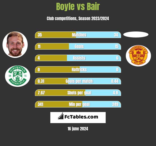 Boyle vs Bair h2h player stats