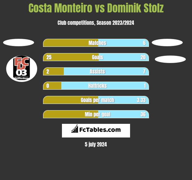 Costa Monteiro vs Dominik Stolz h2h player stats