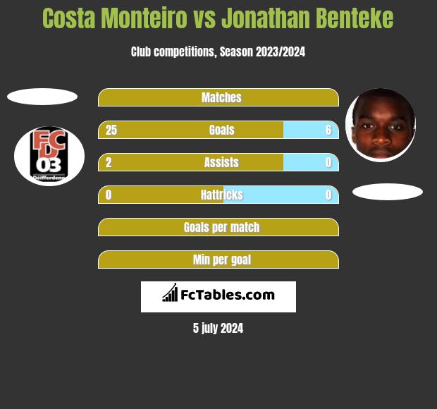Costa Monteiro vs Jonathan Benteke h2h player stats