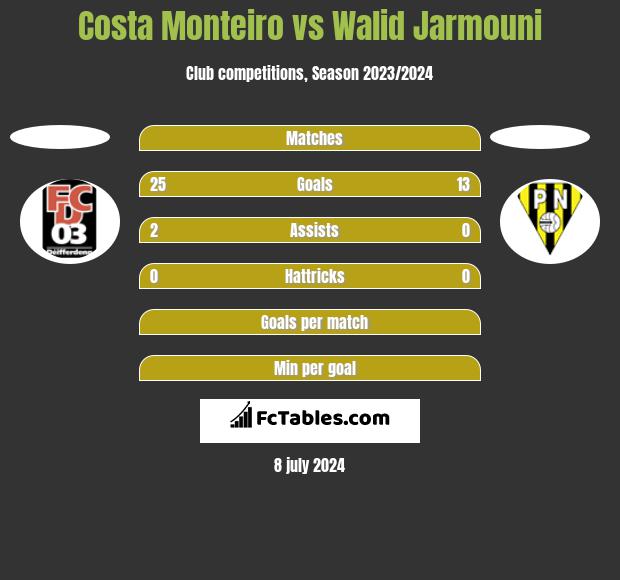 Costa Monteiro vs Walid Jarmouni h2h player stats