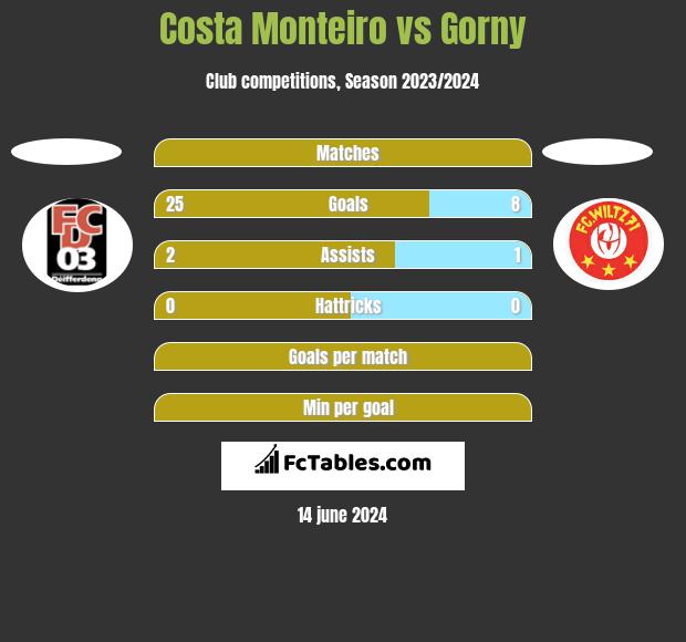 Costa Monteiro vs Gorny h2h player stats
