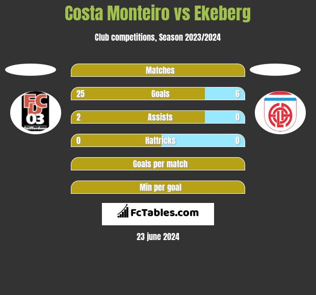 Costa Monteiro vs Ekeberg h2h player stats