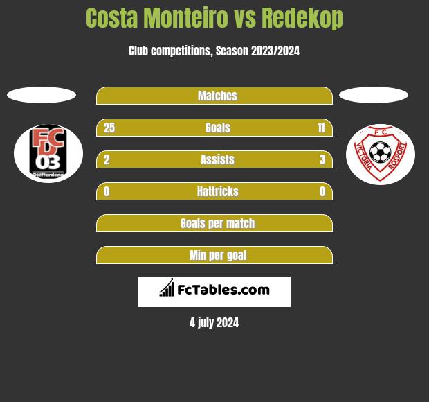 Costa Monteiro vs Redekop h2h player stats