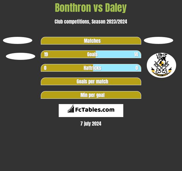Bonthron vs Daley h2h player stats
