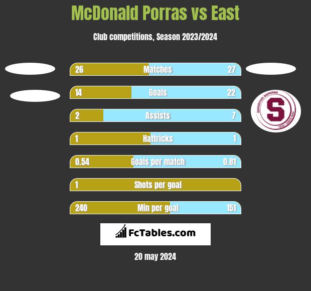 McDonald Porras vs East h2h player stats