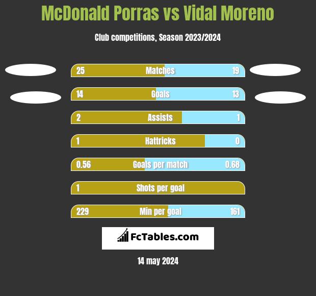 McDonald Porras vs Vidal Moreno h2h player stats