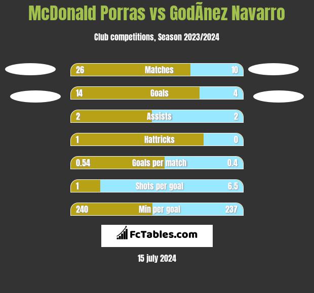 McDonald Porras vs GodÃ­nez Navarro h2h player stats