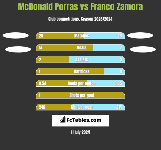 McDonald Porras vs Franco Zamora h2h player stats