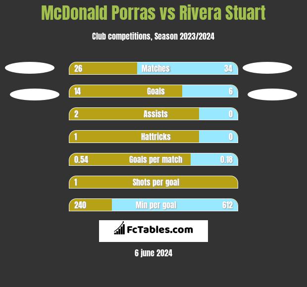 McDonald Porras vs Rivera Stuart h2h player stats