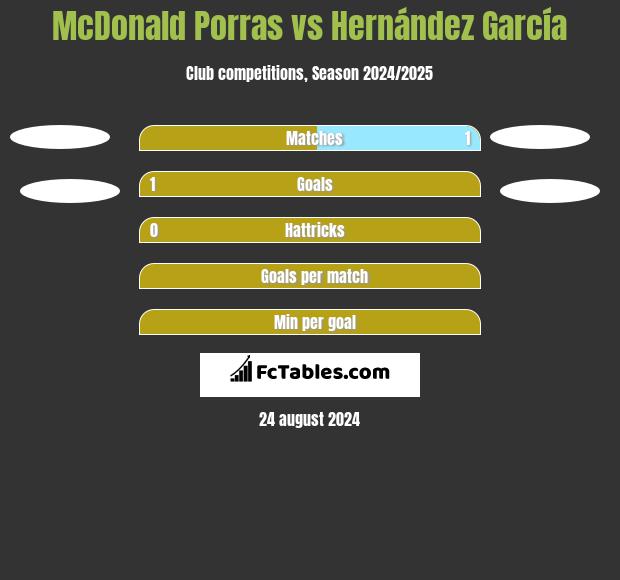 McDonald Porras vs Hernández García h2h player stats