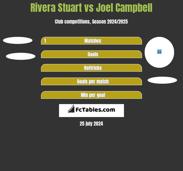 Rivera Stuart vs Joel Campbell h2h player stats