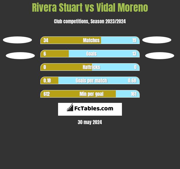 Rivera Stuart vs Vidal Moreno h2h player stats