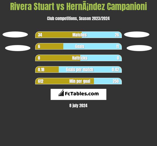Rivera Stuart vs HernÃ¡ndez Campanioni h2h player stats