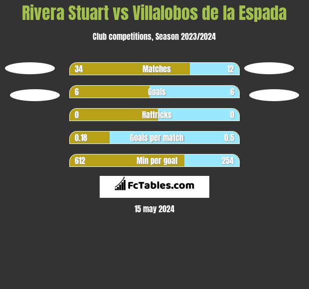 Rivera Stuart vs Villalobos de la Espada h2h player stats