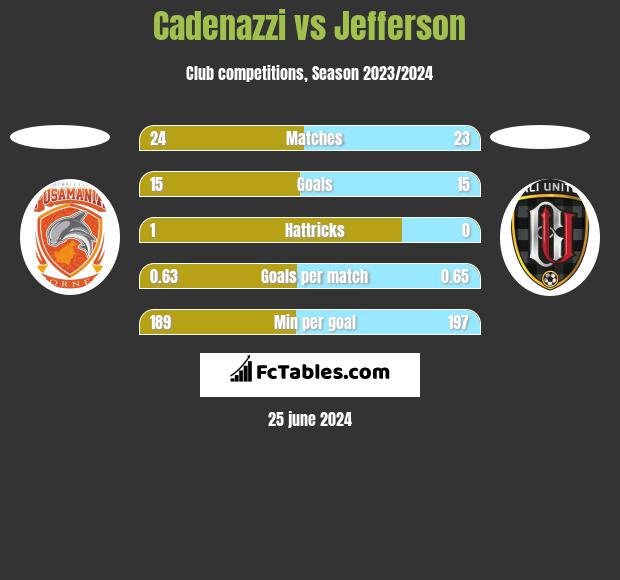 Cadenazzi vs Jefferson h2h player stats