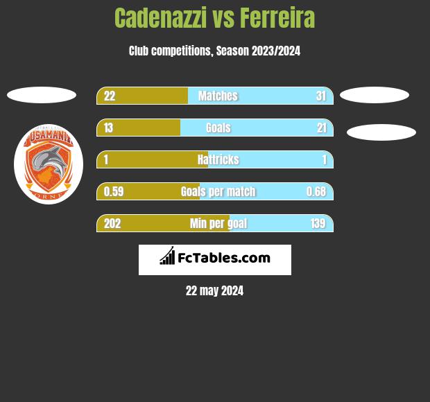 Cadenazzi vs Ferreira h2h player stats