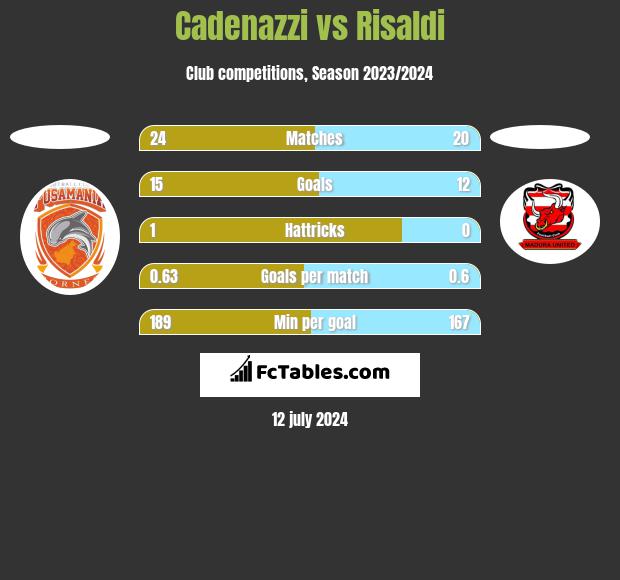 Cadenazzi vs Risaldi h2h player stats
