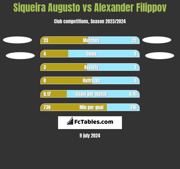 Siqueira Augusto vs Alexander Filippov h2h player stats