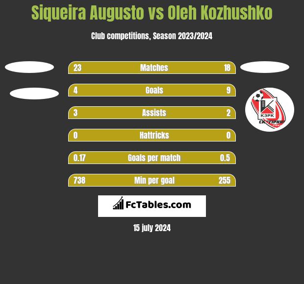 Siqueira Augusto vs Oleh Kozhushko h2h player stats