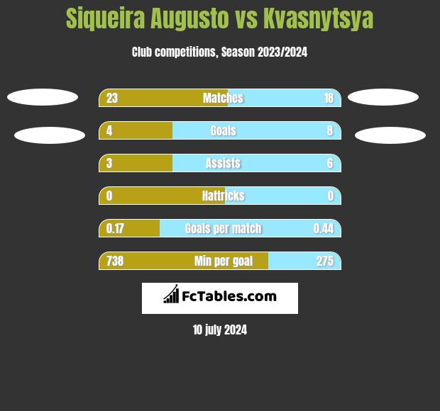 Siqueira Augusto vs Kvasnytsya h2h player stats