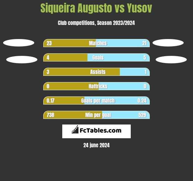 Siqueira Augusto vs Yusov h2h player stats