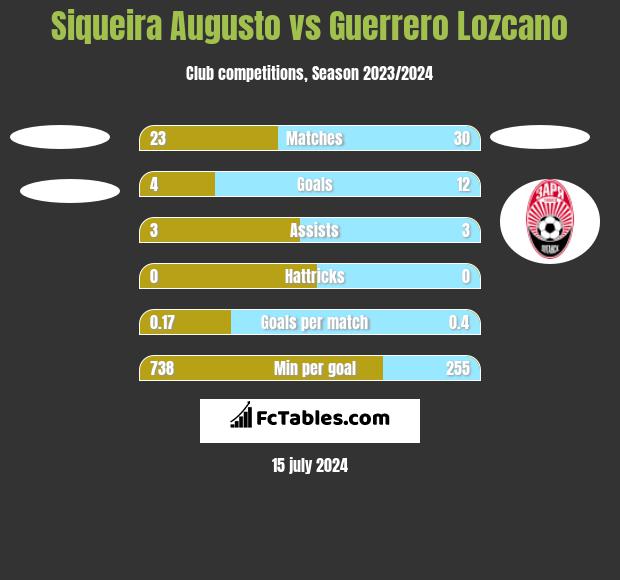 Siqueira Augusto vs Guerrero Lozcano h2h player stats