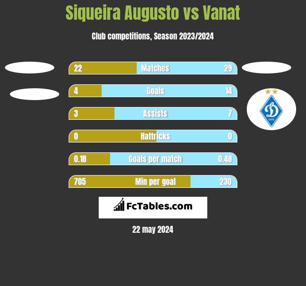 Siqueira Augusto vs Vanat h2h player stats