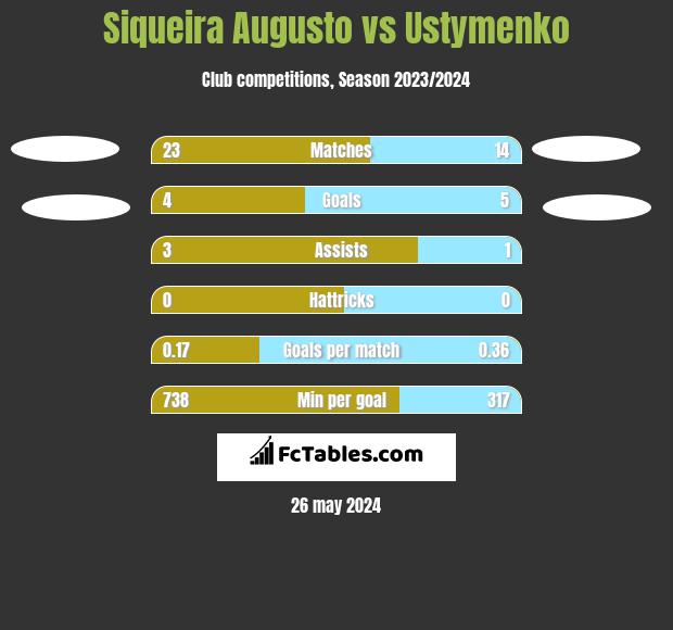 Siqueira Augusto vs Ustymenko h2h player stats