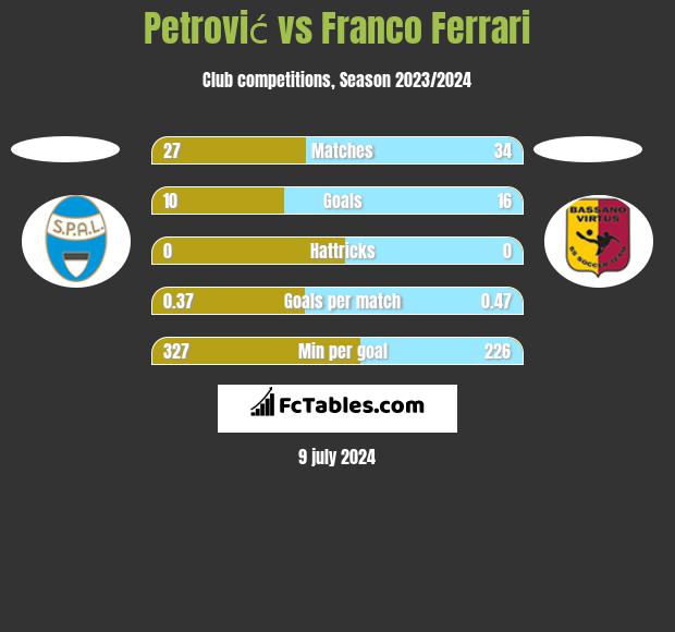 Petrović vs Franco Ferrari h2h player stats