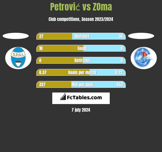 Petrović vs ZOma h2h player stats