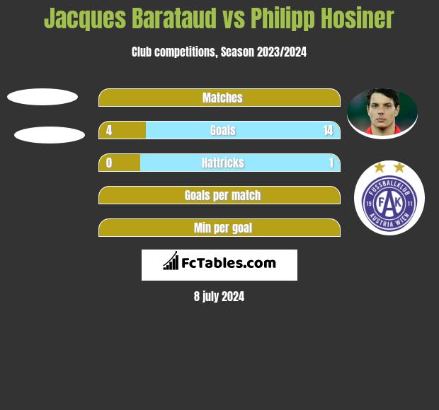 Jacques Barataud vs Philipp Hosiner h2h player stats