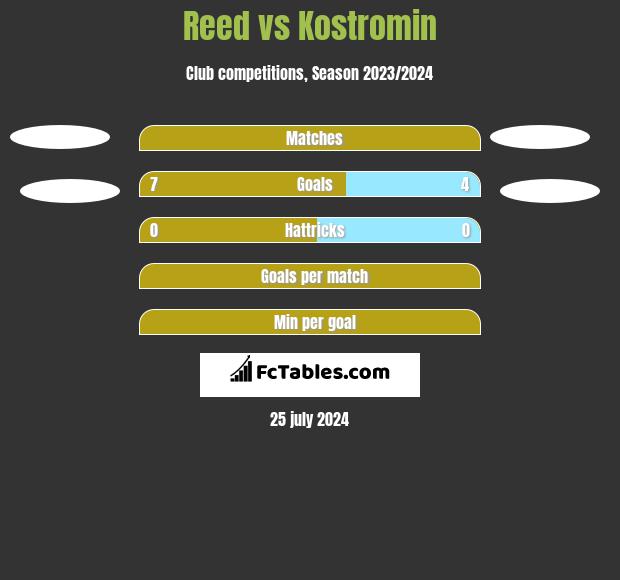 Reed vs Kostromin h2h player stats