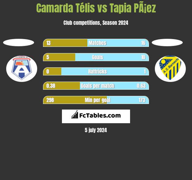 Camarda Télis vs Tapia PÃ¡ez h2h player stats