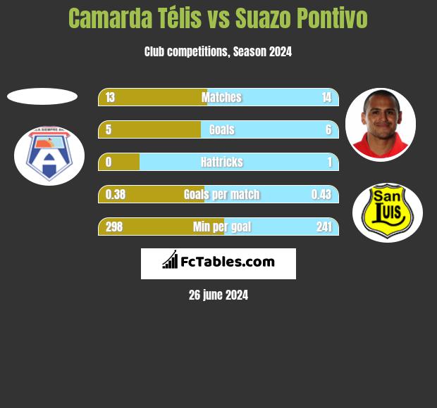 Camarda Télis vs Suazo Pontivo h2h player stats