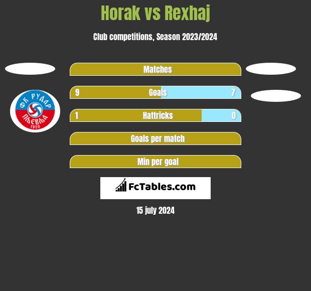 Horak vs Rexhaj h2h player stats