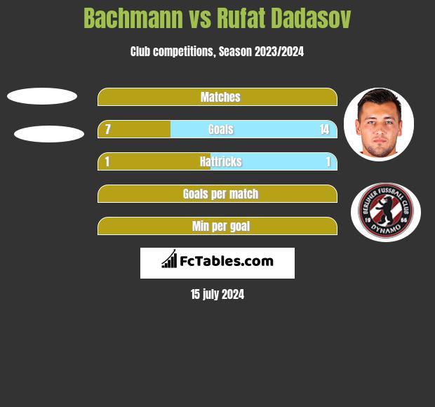 Bachmann vs Rufat Dadasov h2h player stats