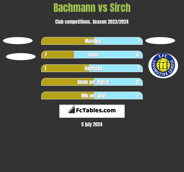 Bachmann vs Sirch h2h player stats