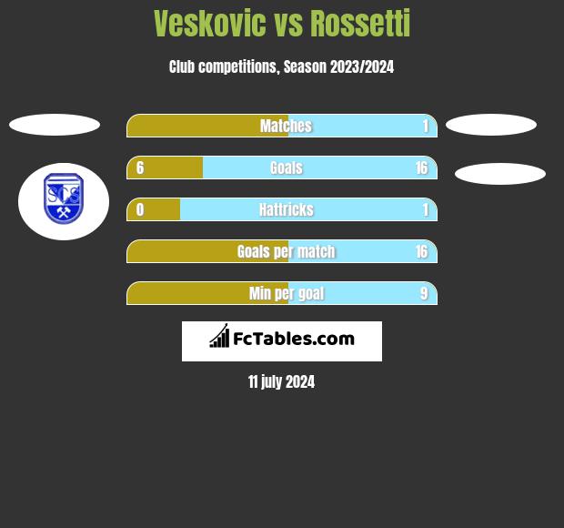 Veskovic vs Rossetti h2h player stats