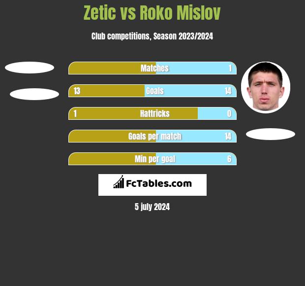 Zetic vs Roko Mislov h2h player stats