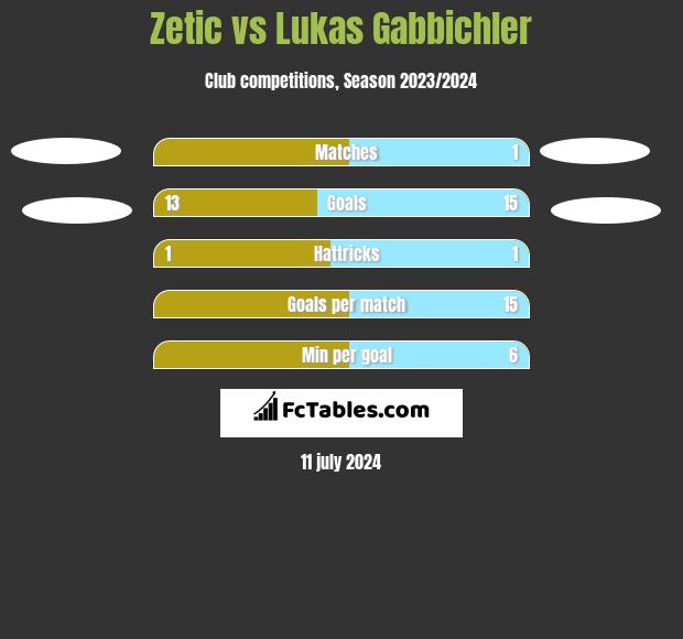 Zetic vs Lukas Gabbichler h2h player stats