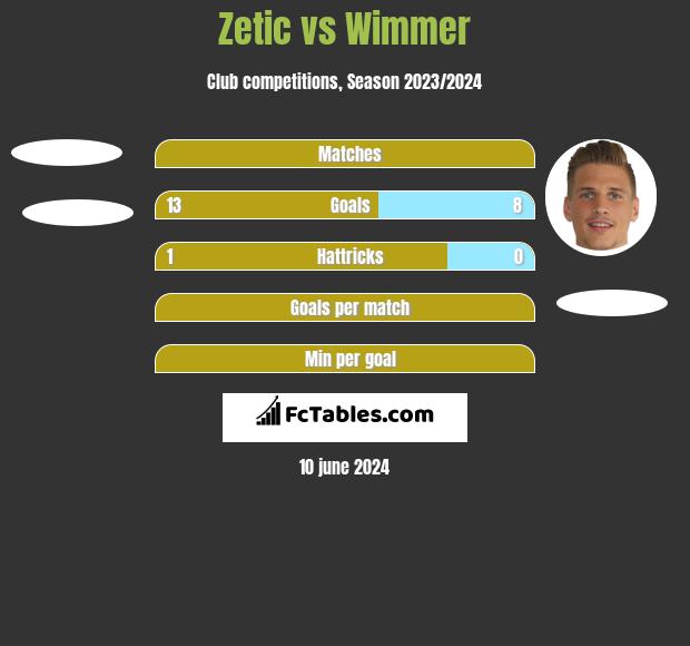 Zetic vs Wimmer h2h player stats