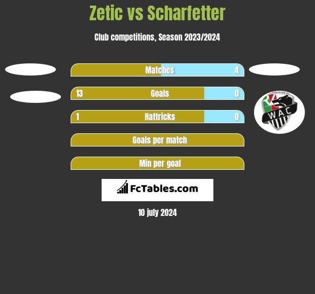 Zetic vs Scharfetter h2h player stats