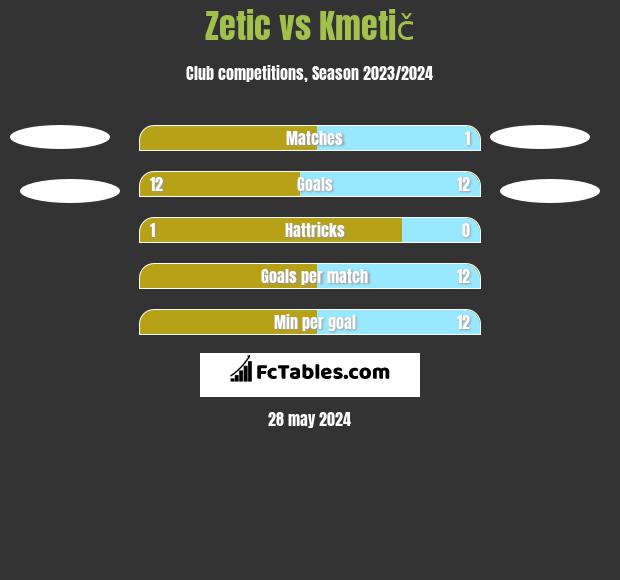 Zetic vs Kmetič h2h player stats