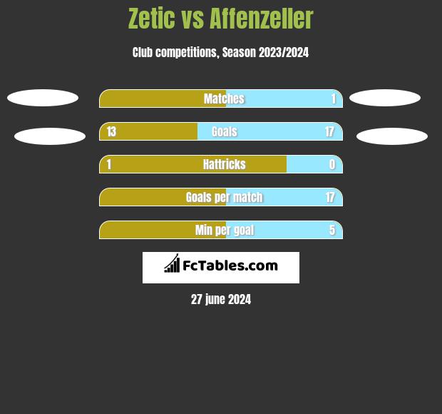 Zetic vs Affenzeller h2h player stats