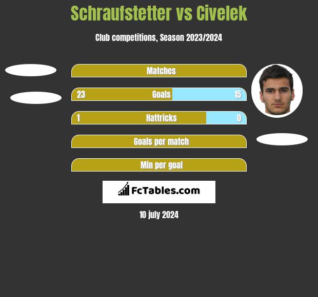 Schraufstetter vs Civelek h2h player stats