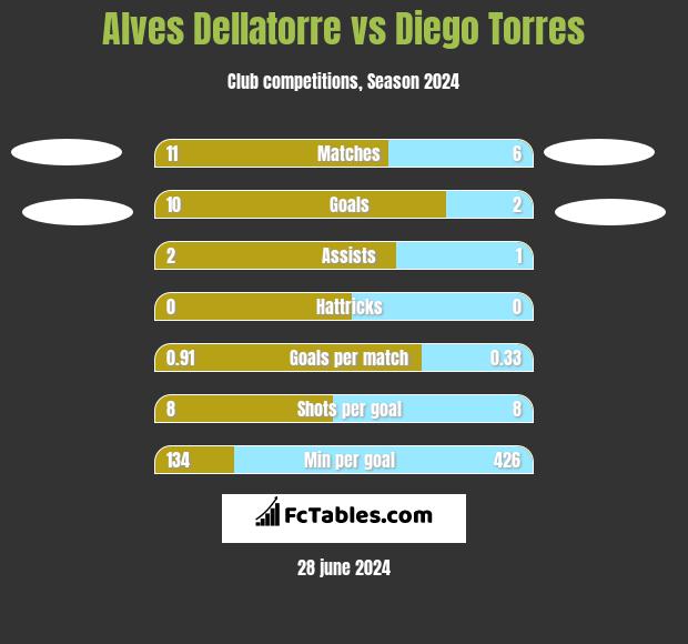 Alves Dellatorre vs Diego Torres h2h player stats